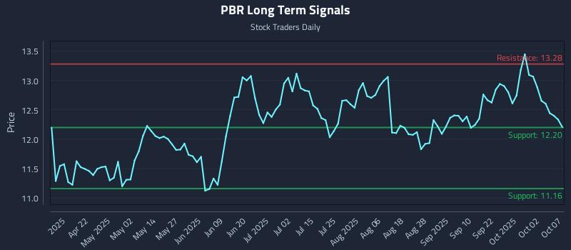 PBR Long Term Analysis for October 7 2025 PBR Long Term Analysis for October 7 2025