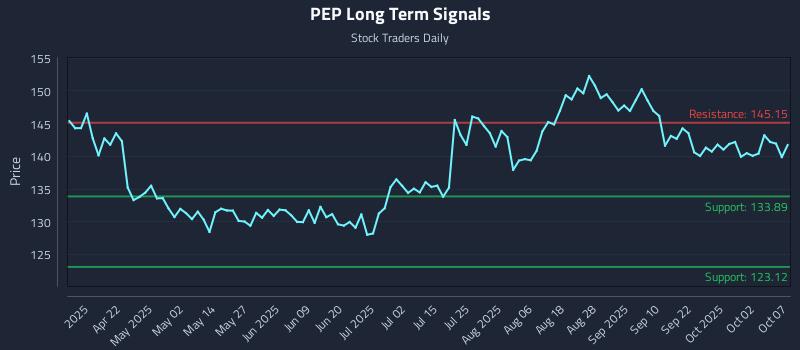 PEP Long Term Analysis for October 7 2025 PEP Long Term Analysis for October 7 2025