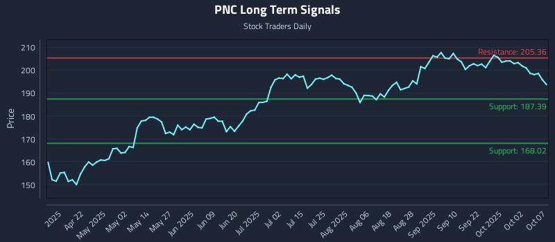 PNC Long Term Analysis for October 7 2025 PNC Long Term Analysis for October 7 2025