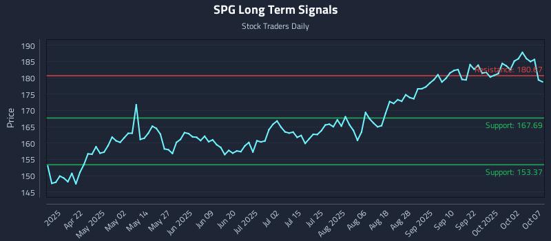 SPG Long Term Analysis for October 7 2025 SPG Long Term Analysis for October 7 2025