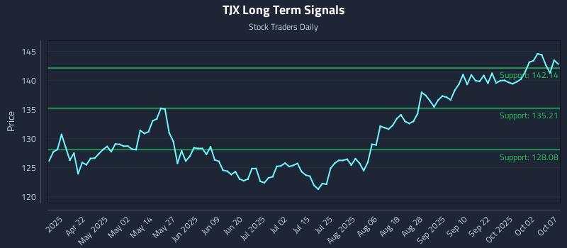 TJX Long Term Analysis for October 7 2025 TJX Long Term Analysis for October 7 2025