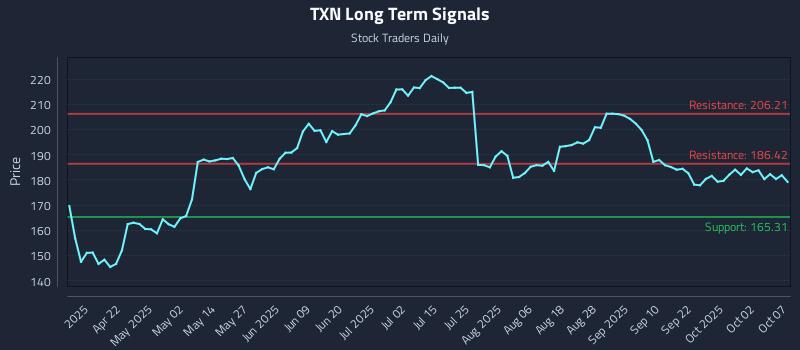 TXN Long Term Analysis for October 7 2025