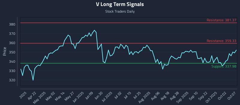 V Long Term Analysis for October 7 2025