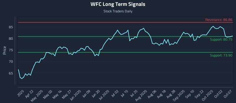 WFC Long Term Analysis for October 7 2025
