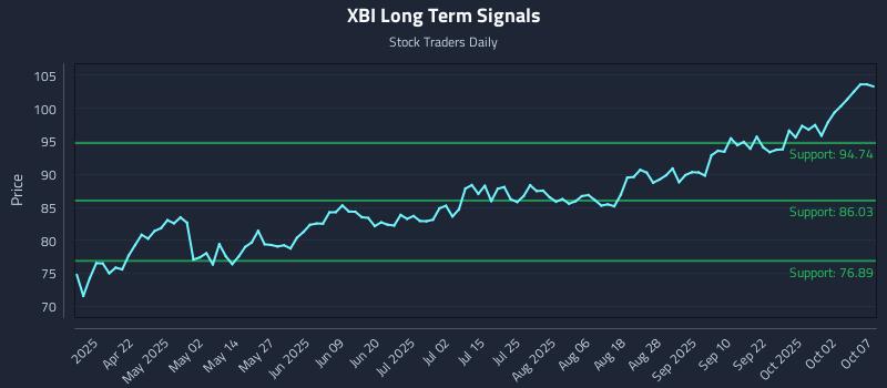 XBI Long Term Analysis for October 7 2025 XBI Long Term Analysis for October 7 2025