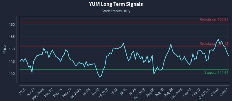 YUM Long Term Analysis for October 7 2025