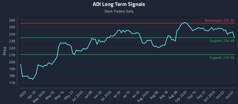 ADI Long Term Analysis for October 7 2025 ADI Long Term Analysis for October 7 2025