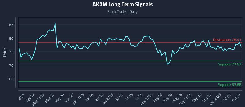AKAM Long Term Analysis for October 7 2025