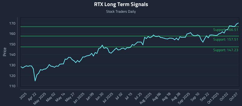 RTX Long Term Analysis for October 7 2025 RTX Long Term Analysis for October 7 2025