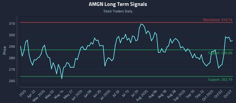 AMGN Long Term Analysis for October 7 2025