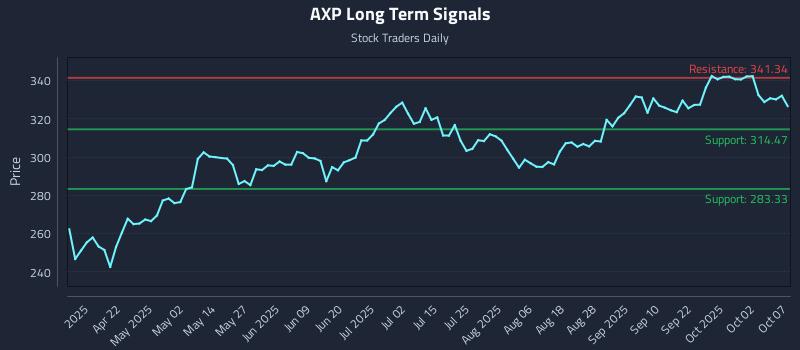 AXP Long Term Analysis for October 7 2025