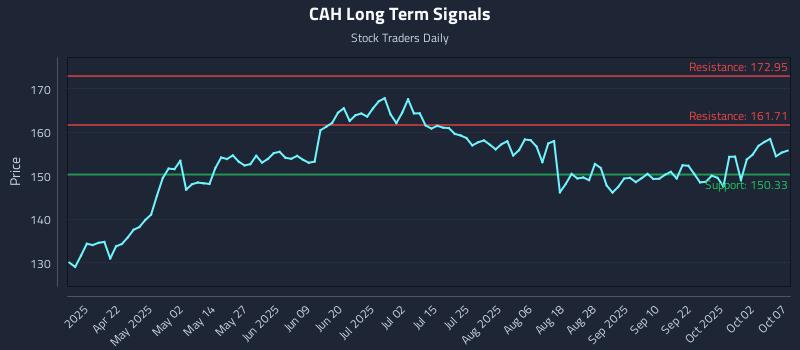 CAH Long Term Analysis for October 7 2025 CAH Long Term Analysis for October 7 2025