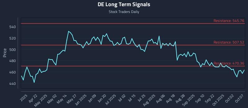 DE Long Term Analysis for October 7 2025