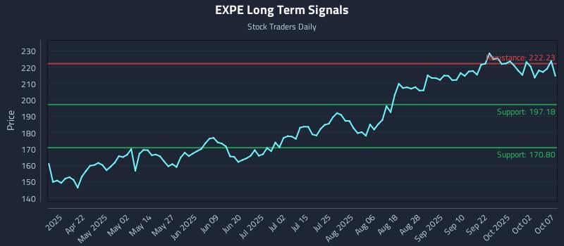 EXPE Long Term Analysis for October 7 2025