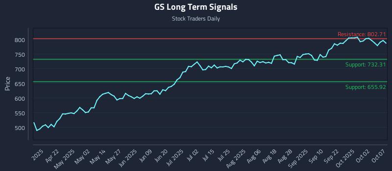 GS Long Term Analysis for October 7 2025