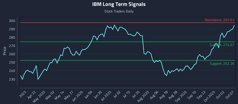 IBM Long Term Analysis for October 7 2025
