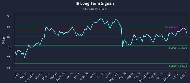 IR Long Term Analysis for October 7 2025