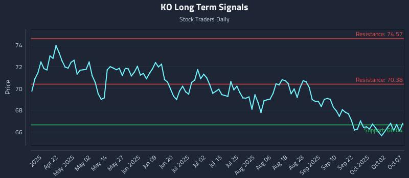 KO Long Term Analysis for October 7 2025