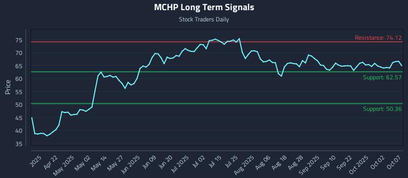 MCHP Long Term Analysis for October 7 2025