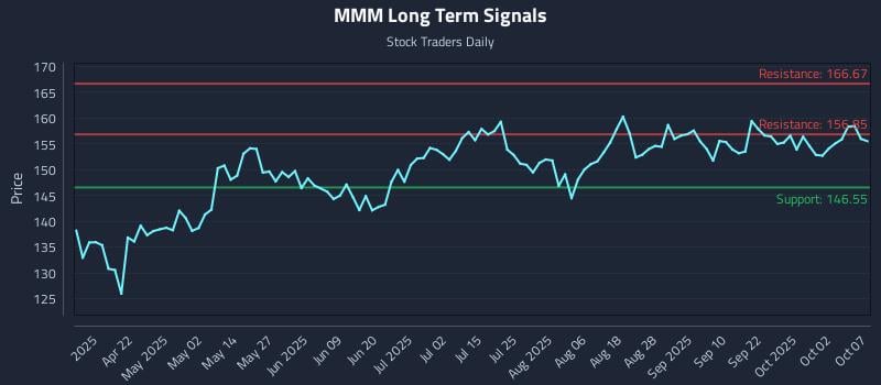 MMM Long Term Analysis for October 7 2025
