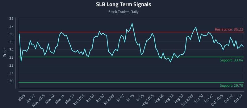 SLB Long Term Analysis for October 7 2025