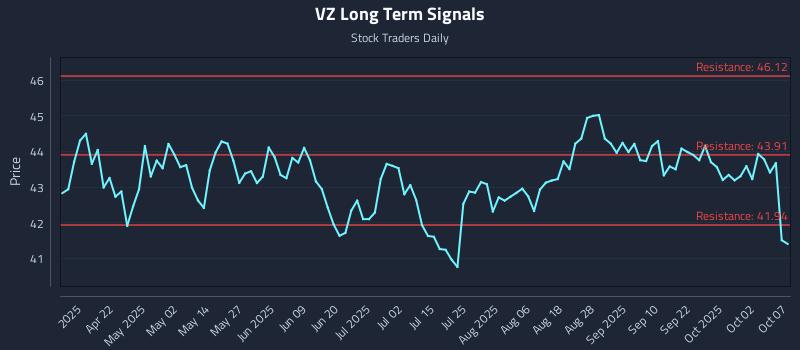 VZ Long Term Analysis for October 7 2025
