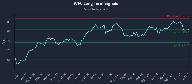 WFC Long Term Analysis for October 7 2025