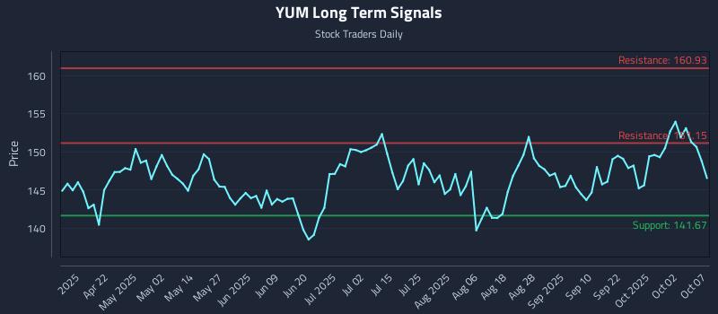 YUM Long Term Analysis for October 7 2025