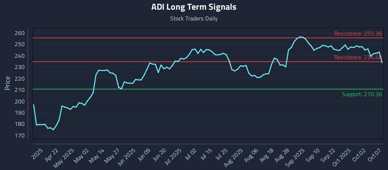 ADI Long Term Analysis for October 7 2025 ADI Long Term Analysis for October 7 2025
