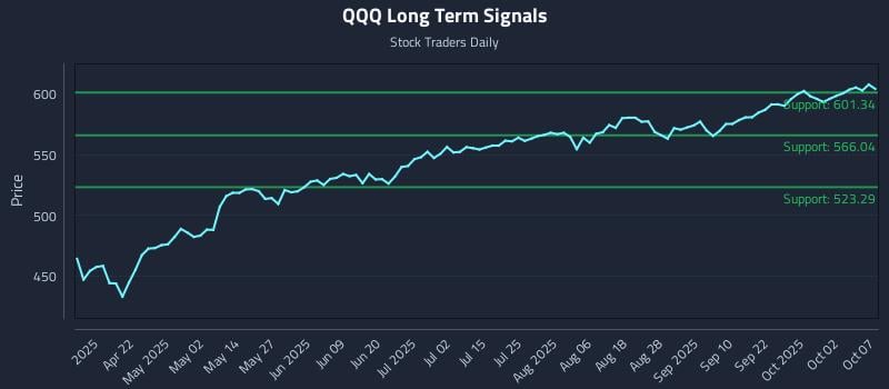 QQQ Long Term Analysis for October 7 2025 QQQ Long Term Analysis for October 7 2025