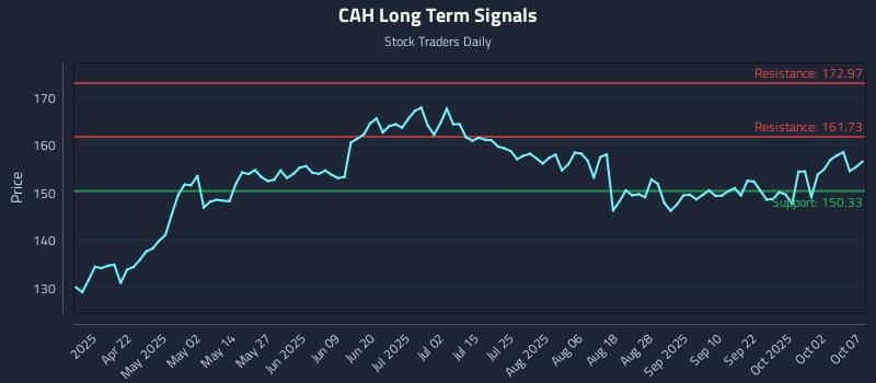 CAH Long Term Analysis for October 7 2025 CAH Long Term Analysis for October 7 2025