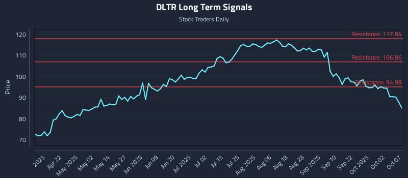 DLTR Long Term Analysis for October 7 2025 DLTR Long Term Analysis for October 7 2025