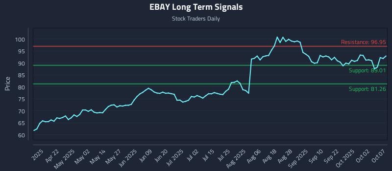 EBAY Long Term Analysis for October 7 2025 EBAY Long Term Analysis for October 7 2025