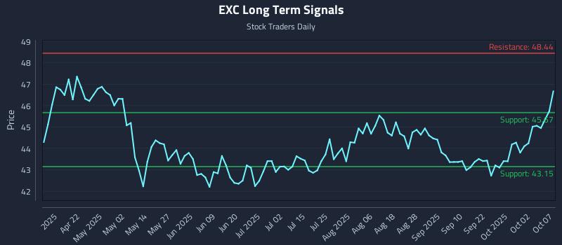 EXC Long Term Analysis for October 7 2025 EXC Long Term Analysis for October 7 2025