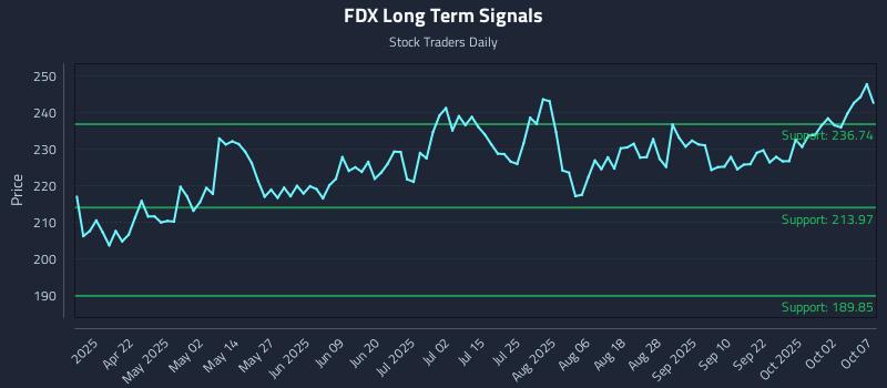 FDX Long Term Analysis for October 7 2025 FDX Long Term Analysis for October 7 2025
