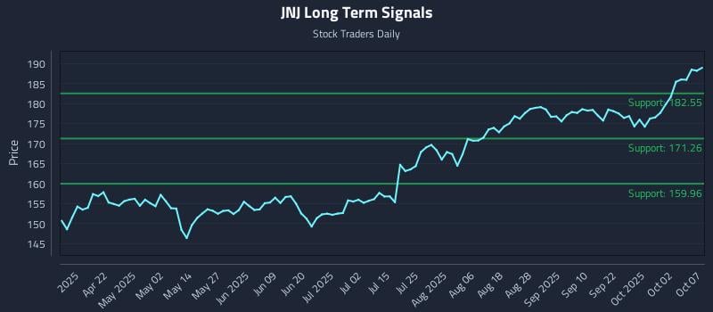JNJ Long Term Analysis for October 7 2025