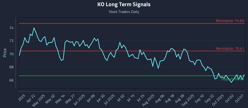 KO Long Term Analysis for October 7 2025