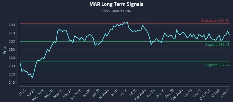 MAR Long Term Analysis for October 7 2025 MAR Long Term Analysis for October 7 2025
