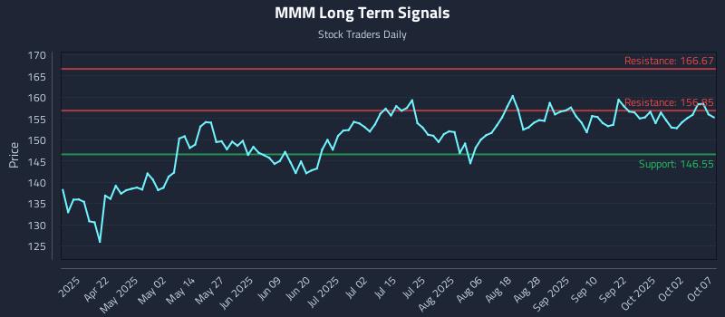 MMM Long Term Analysis for October 7 2025