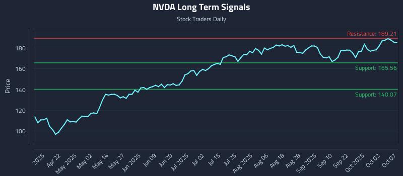 NVDA Long Term Analysis for October 7 2025 NVDA Long Term Analysis for October 7 2025