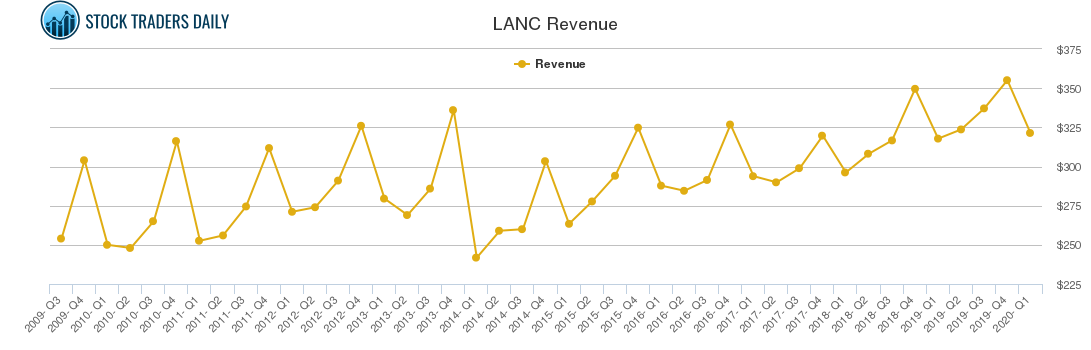 LANC Revenue chart