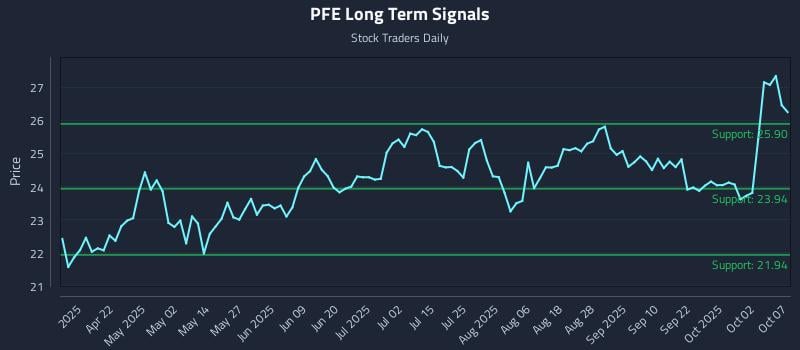 PFE Long Term Analysis for October 7 2025