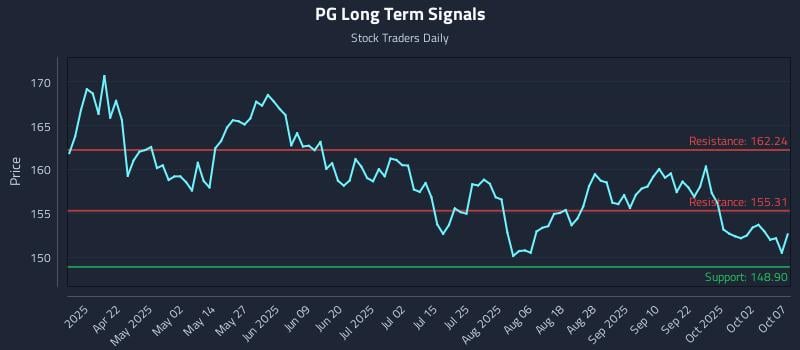 PG Long Term Analysis for October 7 2025