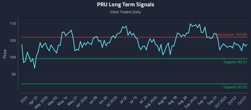 PRU Long Term Analysis for October 7 2025