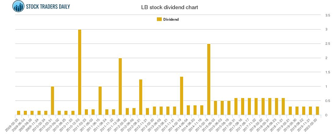 LB Dividend Chart