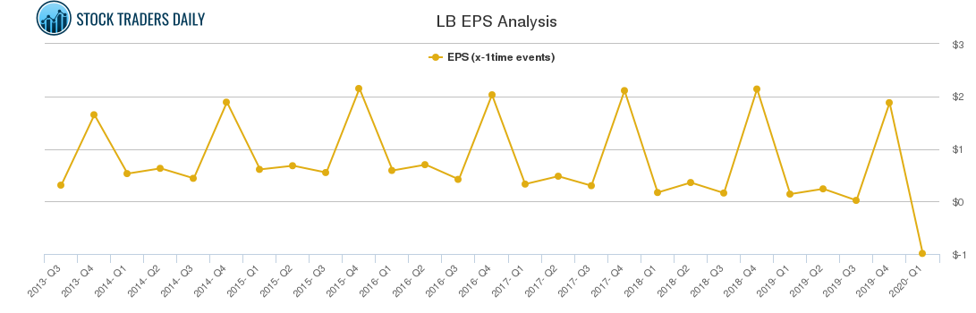 LB EPS Analysis