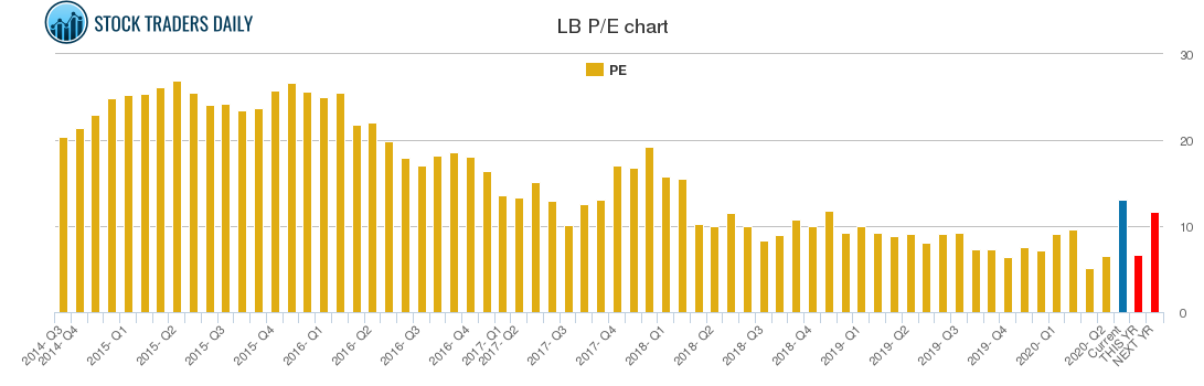 LB PE chart