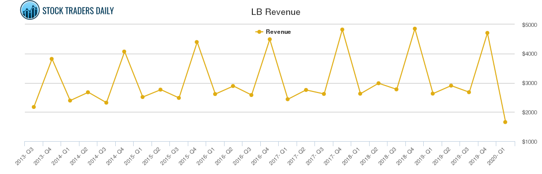 LB Revenue chart