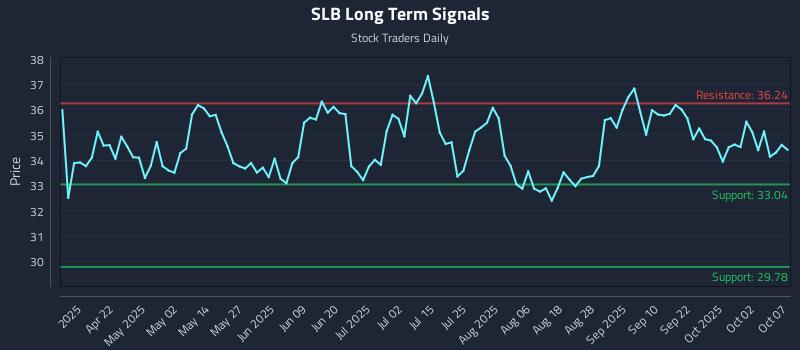 SLB Long Term Analysis for October 7 2025