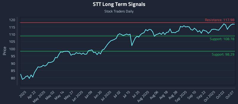 STT Long Term Analysis for October 7 2025 STT Long Term Analysis for October 7 2025